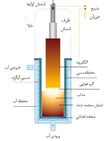 شماتیکی ازکوره VAR