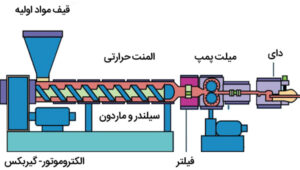 شماتیک دستگاه اکسترودر تک ماردون