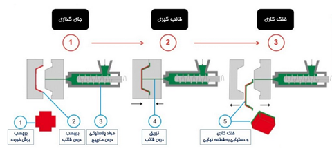 فرآیند قالب گیری