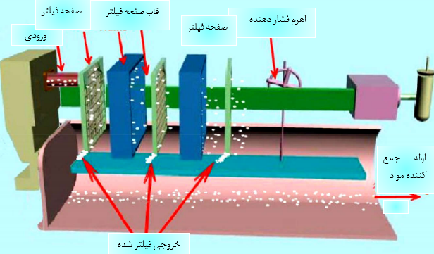 شماتیک فرایند فیلتر پرس