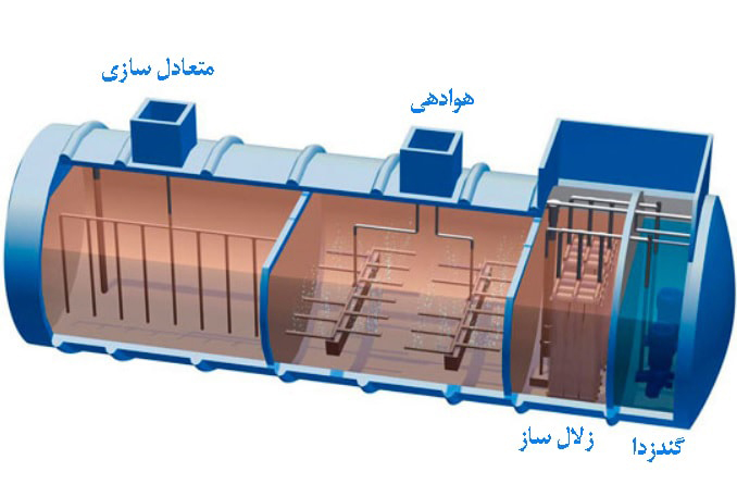شماتیک دستگاه تصفیه فاضلاب