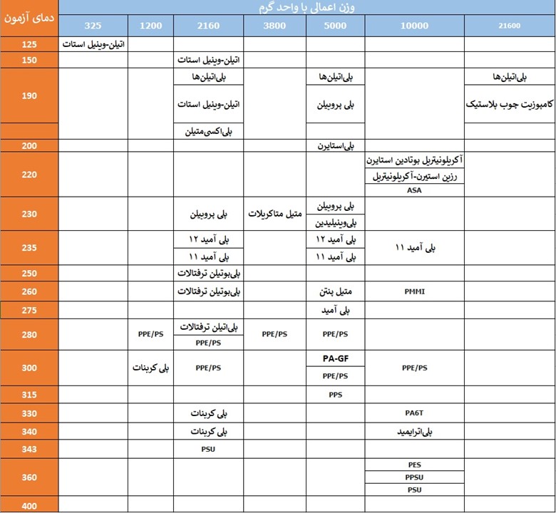 جدول 1 استاندارد تست MFI پلیمرهای مختلف