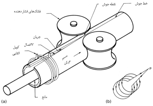 شکل 2(A) فرایند جوشکاری القایی