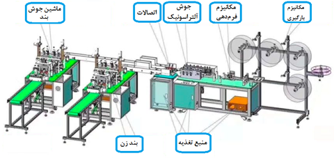 خط تولید ماسک ماسکهای جراحی و بهداشتی