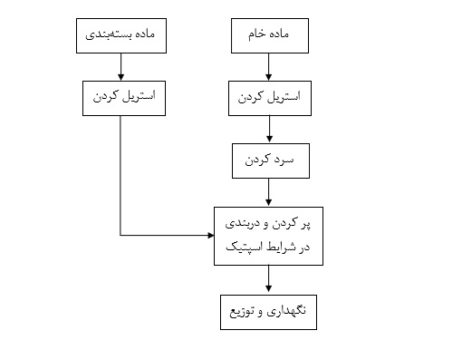 نمودار جریان مواد در سامانه های فرآوری اسپتیک